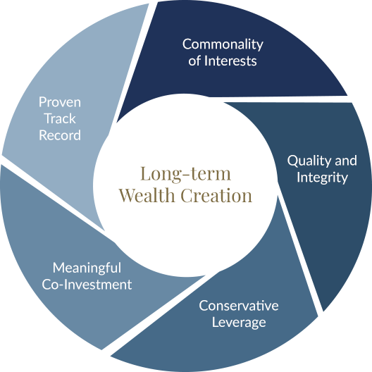 Long-term Wealth Creation chart